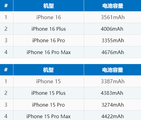 大名苹果16电池维修分享iPhone16系列电池容量是多少 